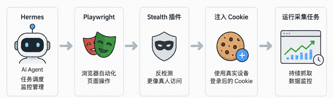 用 Hermes + Playwright 做数据抓取,为什么浏览器环境这么重要? 2 用 Hermes + Playwright 做数据抓取,为什么浏览器环境这么重要?