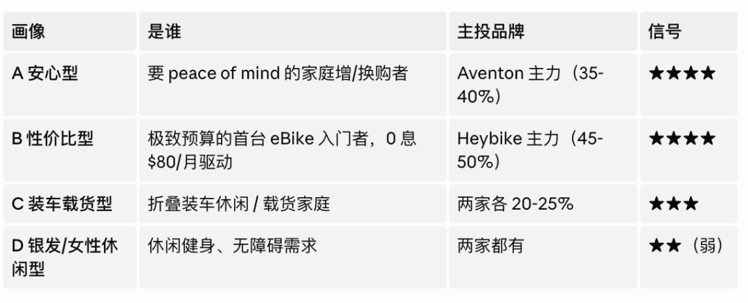 我用Claude Code给2个eBike 品牌做了用户洞察，最后落到了Facebook广告怎么投