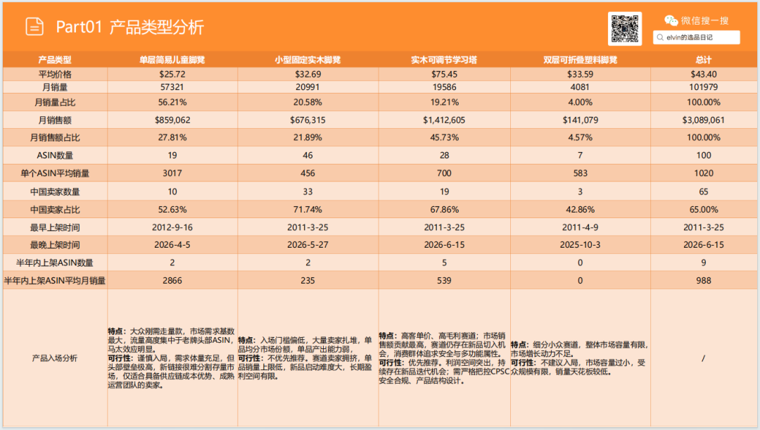 亚马逊选品日记第32期：家具篇—儿童脚凳市场调研报告（蒙氏育儿风口下，家具赛道潜力细分品类）
