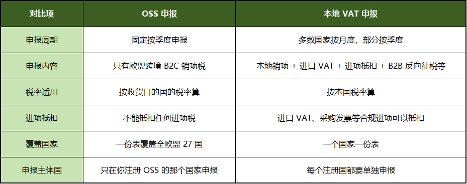 别再踩坑！欧盟OSS到底能不能替代VAT？