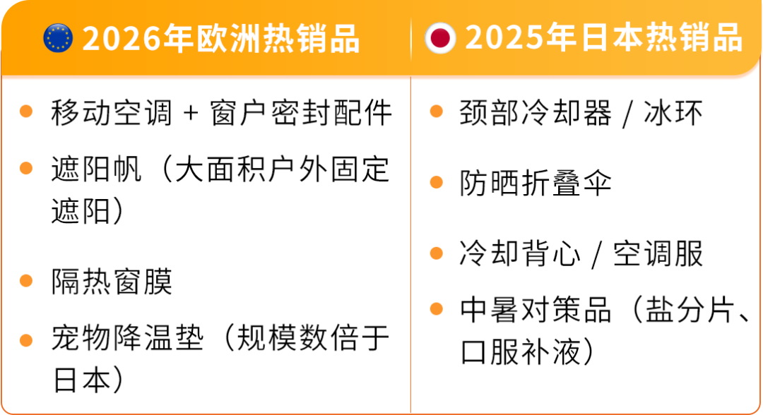 亚马逊欧洲站空调暴涨近3倍，电风扇翻倍：季节性品类的爆发力有多猛？