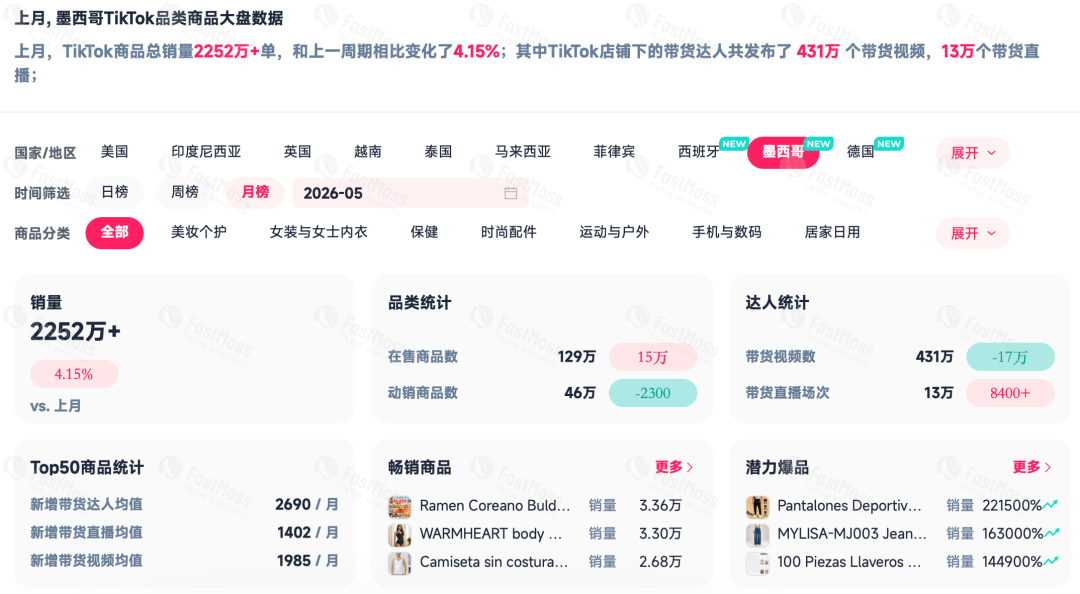 GMV增长 231%！世界杯开赛后，墨西哥TikTok Shop哪些品类正在领涨？