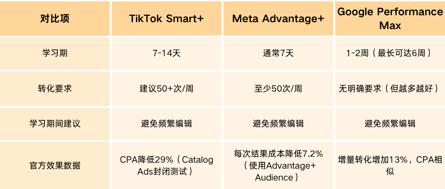 2026年升级版Smart+全解析（下）| Smart+、Advantage+、Performance Max，到底该选谁？