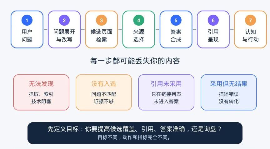 深度分析300+篇官方GEO资料:发现真正有效的GEO,并不是“讨好AI”... 4 深度分析300+篇官方GEO资料:发现真正有效的GEO,并不是“讨好AI”...