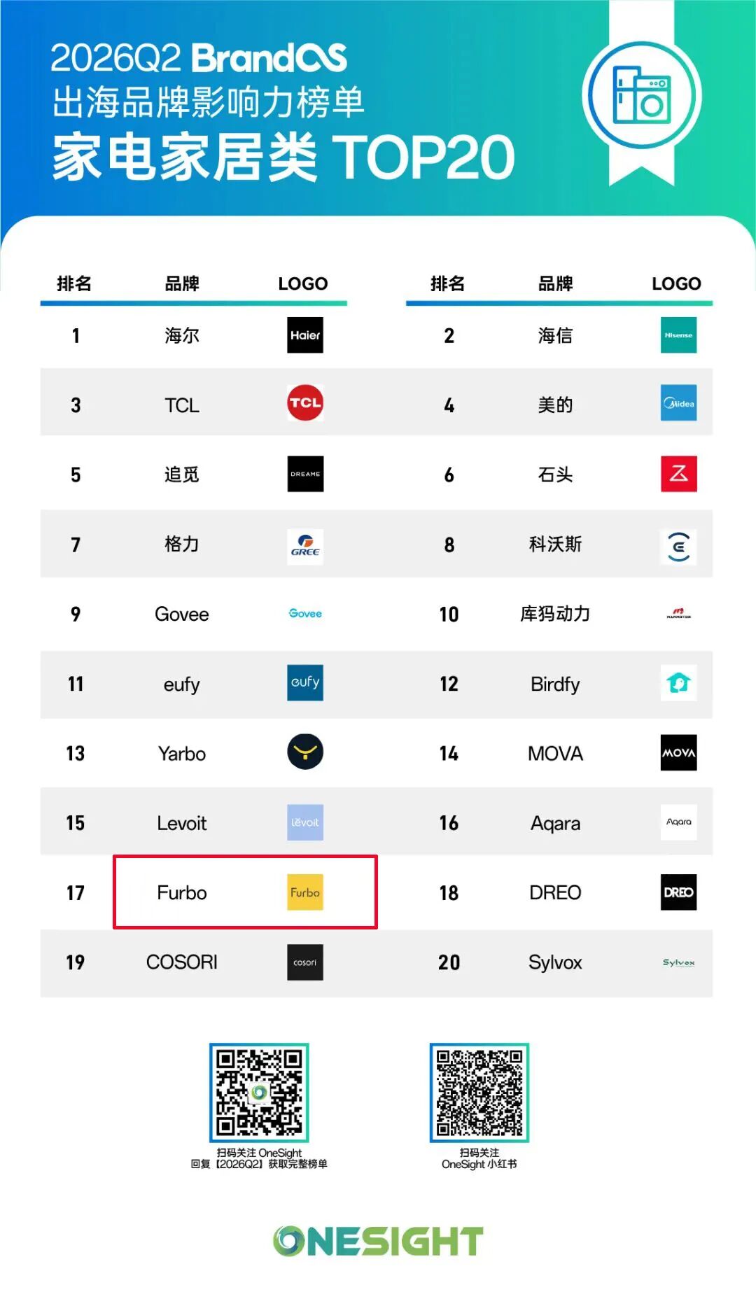 从“远程喂零食”到AI宠物陪伴:Furbo如何在全球宠物科技赛道脱颖而出?|BrandOS榜单 2 从“远程喂零食”到AI宠物陪伴:Furbo如何在全球宠物科技赛道脱颖而出?|BrandOS榜单