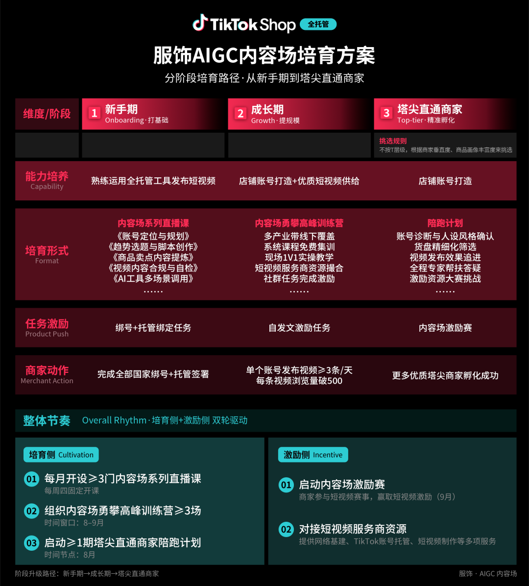 TikTok Shop全托管AIGC内容陪跑，助力大码女装商家GMV暴增超27倍