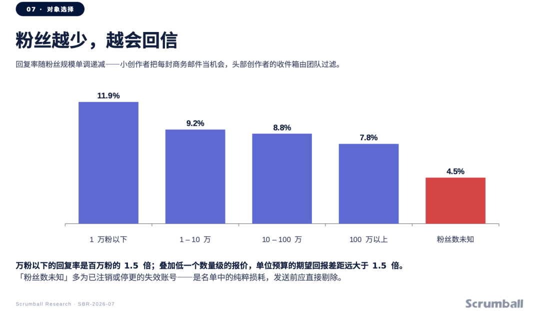 五年跟踪738万封邮件，出海网红开发信回复率暴跌70%后，这3个反常识规律能救命