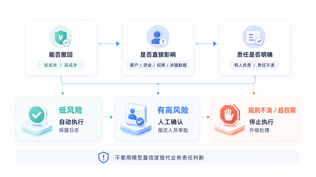 别让AI Agent直接做业务决策：哪些工作能自动化，哪些必须人工审核？