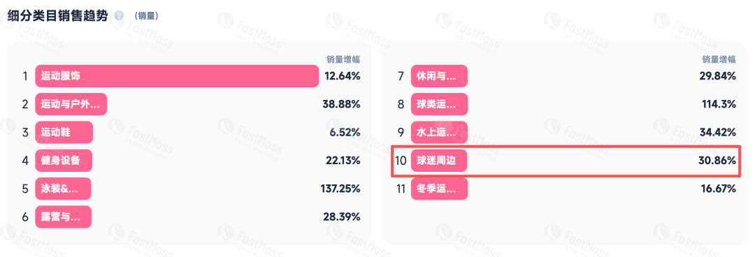 GMV增长 231%！世界杯开赛后，墨西哥TikTok Shop哪些品类正在领涨？