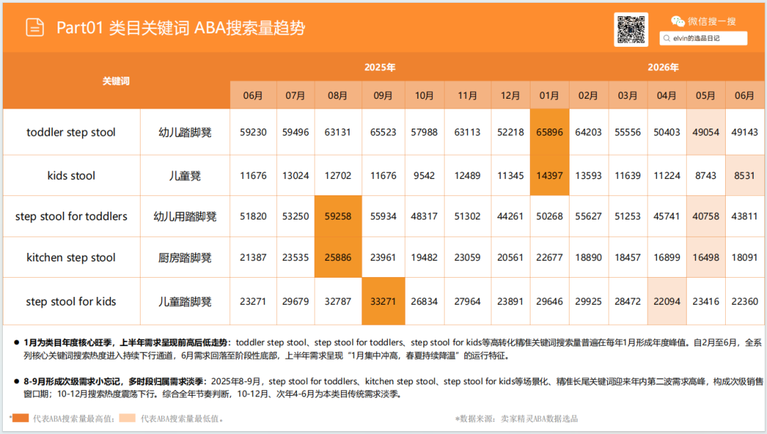 亚马逊选品日记第32期：家具篇—儿童脚凳市场调研报告（蒙氏育儿风口下，家具赛道潜力细分品类）