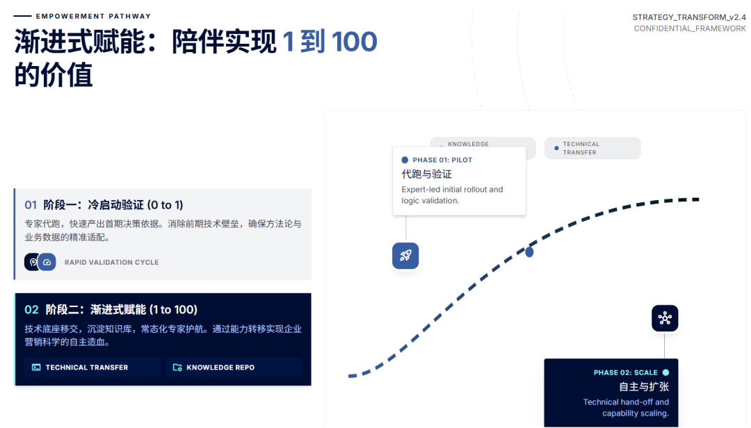 Google Meridian营销模型的企业部署与渐进式赋能:从单次洞察到决策资产 5 Google Meridian营销模型的企业部署与渐进式赋能:从单次洞察到决策资产