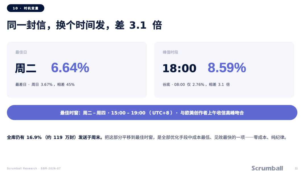 五年跟踪738万封邮件，出海网红开发信回复率暴跌70%后，这3个反常识规律能救命