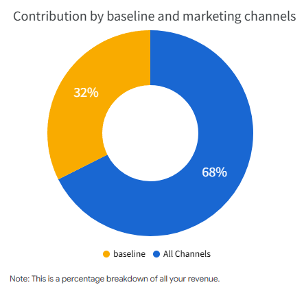 如何选对 KPI 与评估 Baseline？Google Meridian 营销模型落地实操