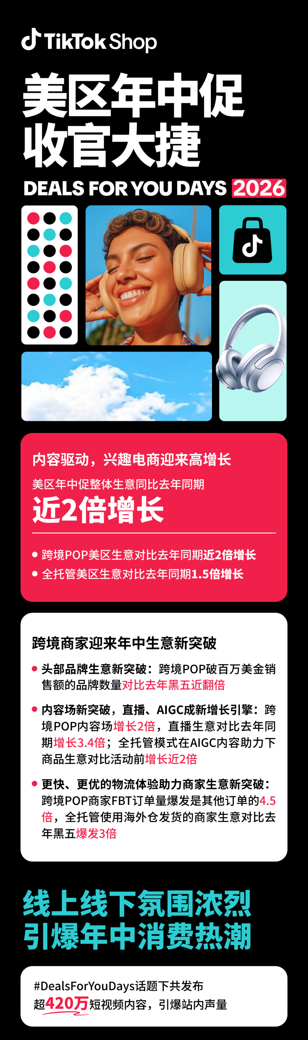 美区年中促近2倍增长！内容驱动TikTok Shop兴趣电商迎来高增长