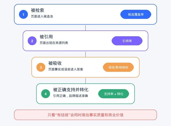 深度分析300+篇官方GEO资料:发现真正有效的GEO,并不是“讨好AI”... 6 深度分析300+篇官方GEO资料:发现真正有效的GEO,并不是“讨好AI”...