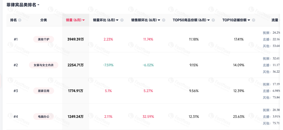 6月TikTok Shop大盘解读：别只看涨跌，机会藏在细分类目里