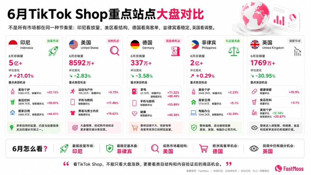 6月TikTok Shop大盘解读:别只看涨跌,机会藏在细分类目里