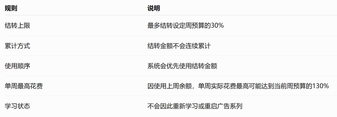 海外广告平台更新速览 | AI素材、预算结转、关键词扩展成重点 8 海外广告平台更新速览 | AI素材、预算结转、关键词扩展成重点