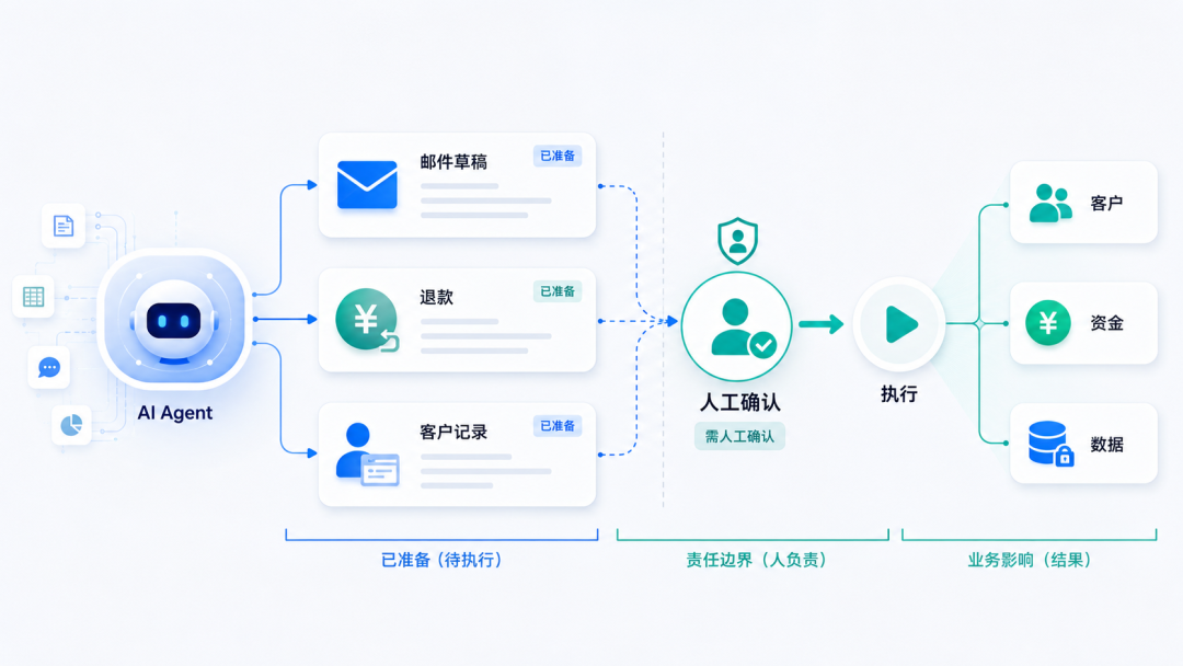 别让AI Agent直接做业务决策：哪些工作能自动化，哪些必须人工审核？