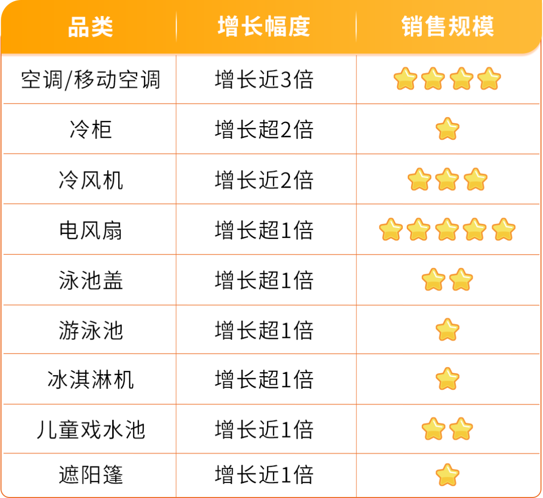 亚马逊欧洲站空调暴涨近3倍，电风扇翻倍：季节性品类的爆发力有多猛？