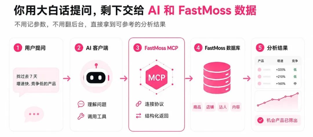 FastMoss MCP 上线｜AI 第一次连接真实的 TikTok Shop 世界！从”会聊天”，到”会做生意”，一句话完成选品、找达人、查竞品。