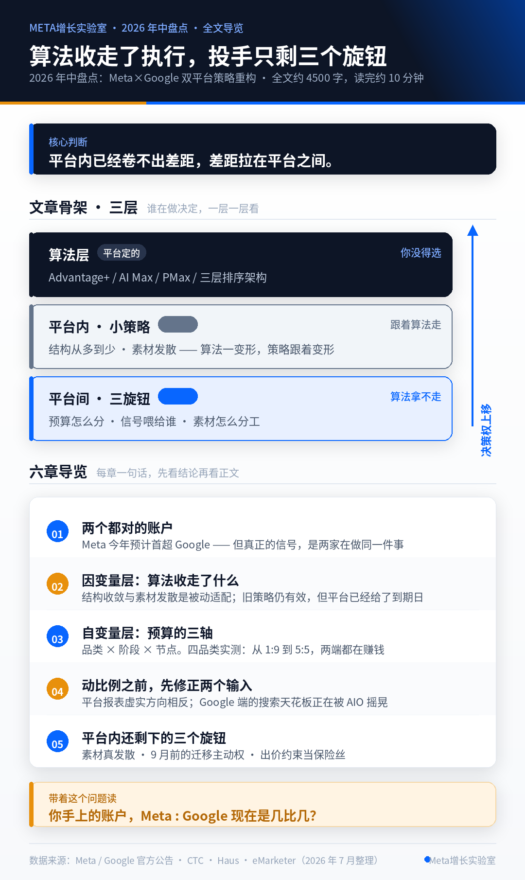 算法收走了执行，投手只剩三个旋钮｜2026年中盘点：Meta×Google双平台策略重构