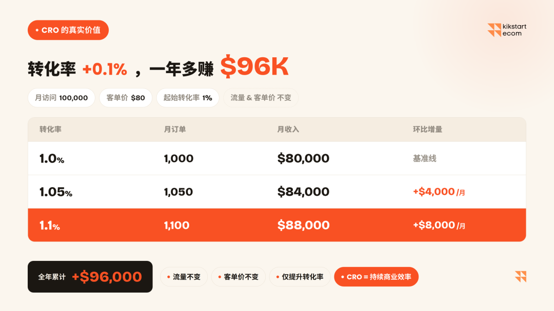93个8～9位数销售额独立站落地页分享 + 如何提升AOV + Shopify CRO心理学手册干货来了