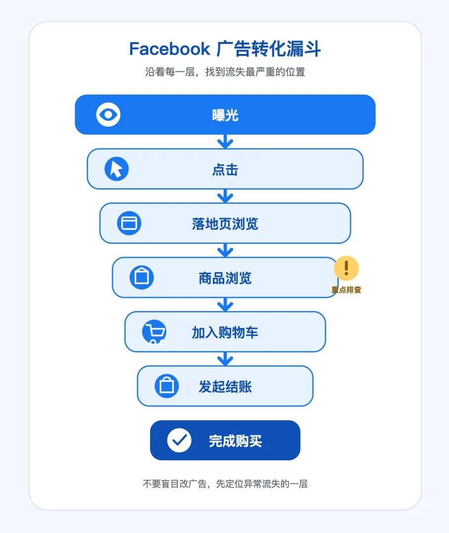 Facebook广告花了钱没转化？6步漏斗排查法带你快速找到真正原因