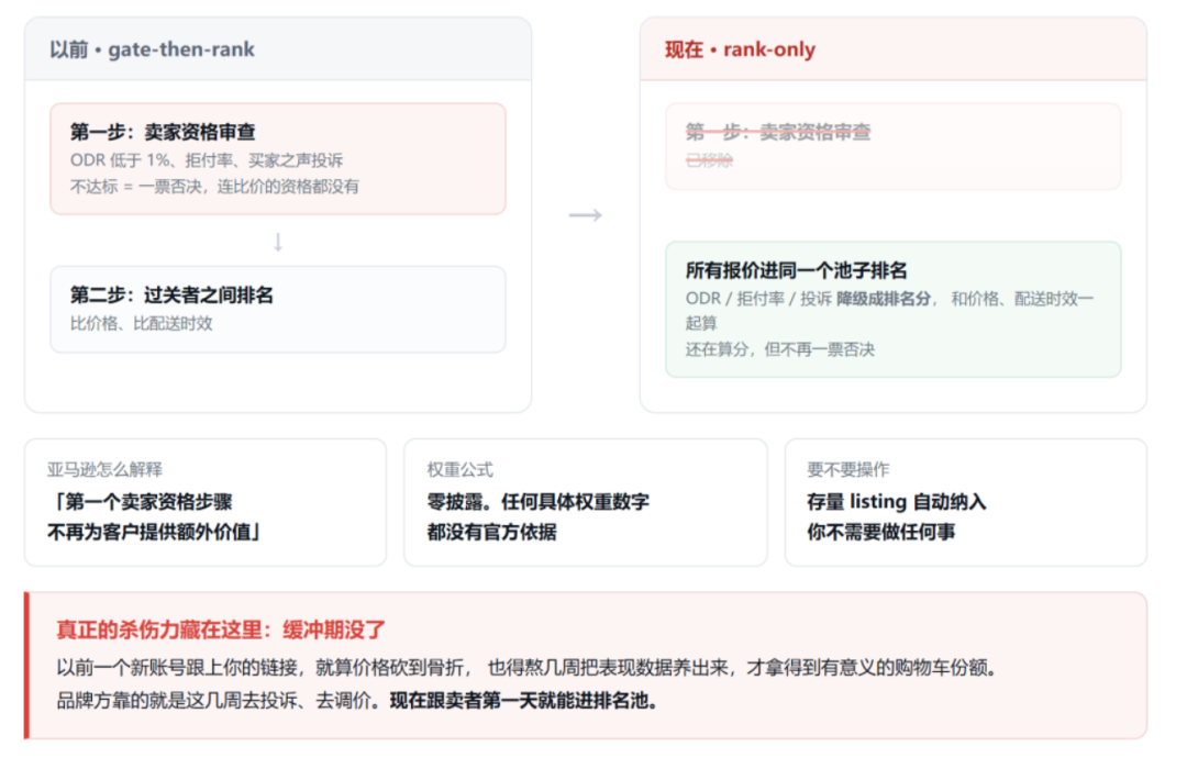 亚马逊前台地震！跟卖要凉透了！！！