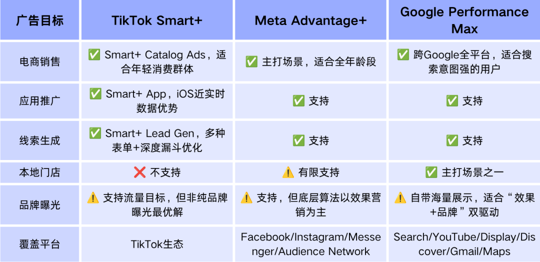 2026年升级版Smart+全解析（下）| Smart+、Advantage+、Performance Max，到底该选谁？