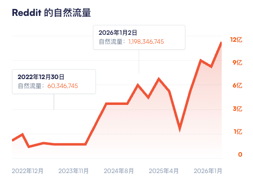 47%消费者选择信任Reddit,仅不到5%的品牌布局了 4 47%消费者选择信任Reddit,仅不到5%的品牌布局了