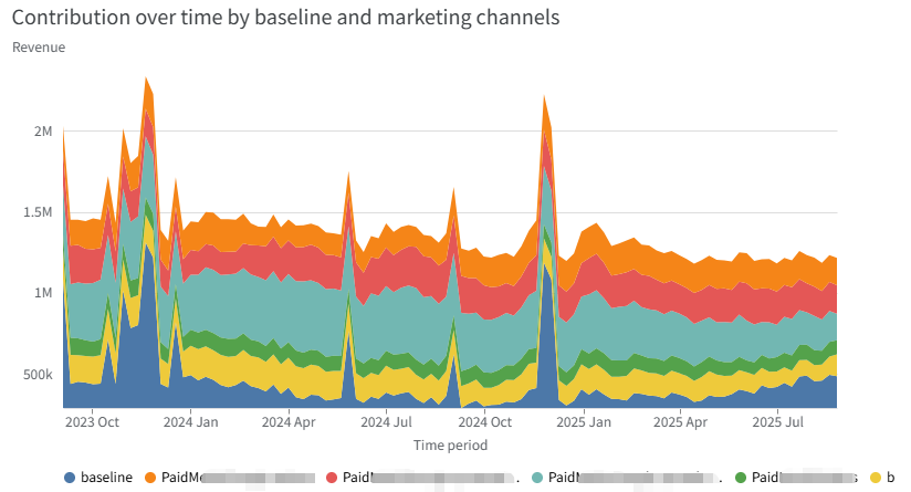 如何选对 KPI 与评估 Baseline？Google Meridian 营销模型落地实操