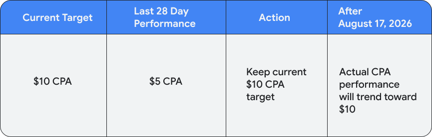 8 月 17 日 Google Ads 出价机制调整:核心变化及调整执行清单 2 8 月 17 日 Google Ads 出价机制调整:核心变化及调整执行清单