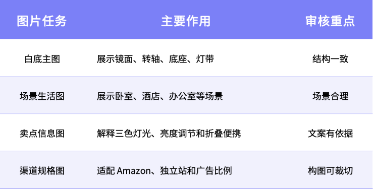 AI电商图：一张白底图，怎么变成一个SKU可上架的图片资产？