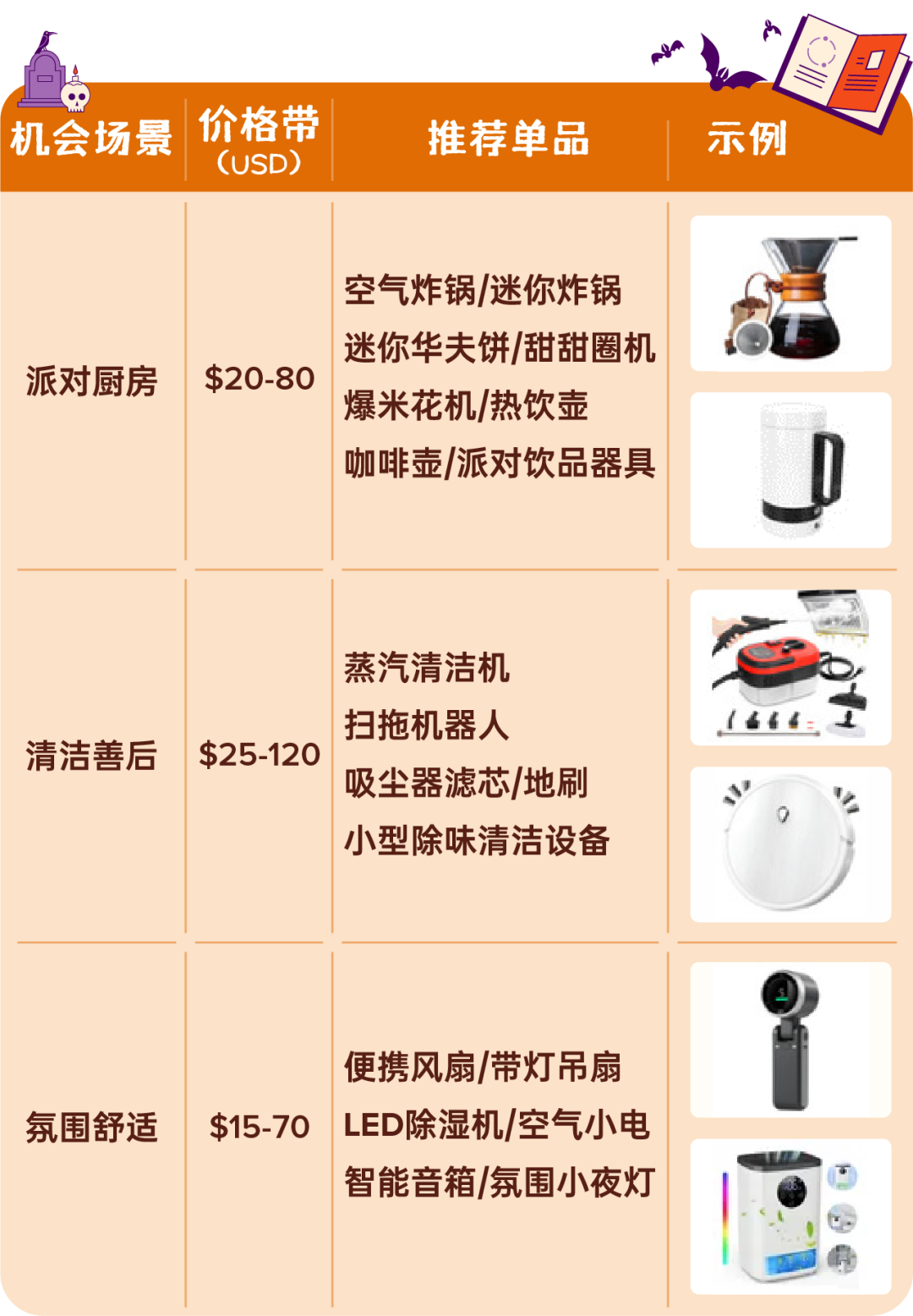 纯干货!2026万圣节大促热销品盘点&爆单指南! 21 纯干货!2026万圣节大促热销品盘点&爆单指南!