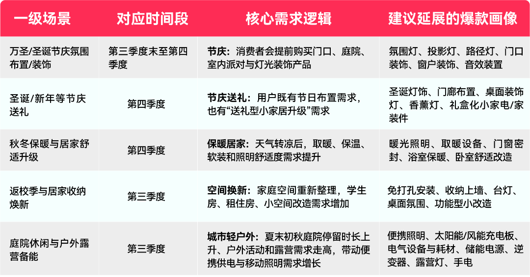 TikTok Shop美区跨境POP家装类目案例拆解，下半年选品节奏抢先知