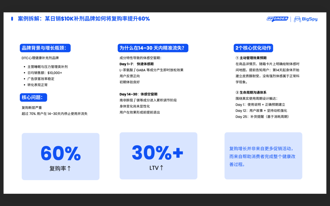 日销K的补剂DTC品牌,复购暴涨60%的核心打法(附报告下载) 6 日销$10K的补剂DTC品牌,复购暴涨60%的核心打法(附报告下载)