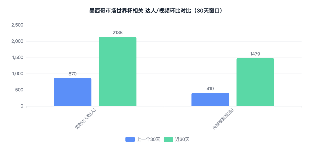 GMV增长 231%！世界杯开赛后，墨西哥TikTok Shop哪些品类正在领涨？