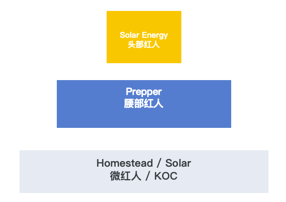 4个月品牌搜索涨300%、GMV破百万美金:一个储能品牌的红人营销复盘 9 4个月品牌搜索涨300%、GMV破百万美金:一个储能品牌的红人营销复盘
