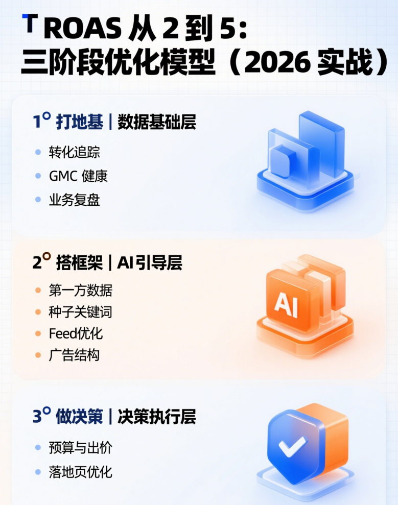 我是如何把谷歌广告ROAS从2做到5的？（2026实战复盘）
