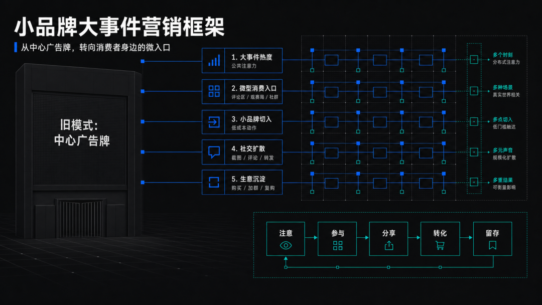 世界杯被拆成了无数个入口,小品牌要抢的是其中一个 5 世界杯被拆成了无数个入口,小品牌要抢的是其中一个