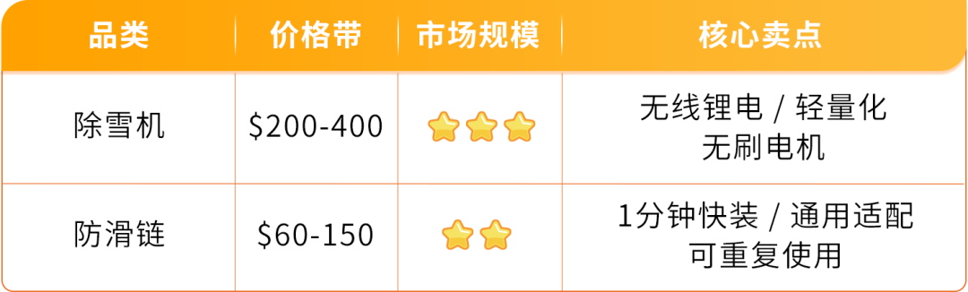 亚马逊欧洲站空调暴涨近3倍，电风扇翻倍：季节性品类的爆发力有多猛？