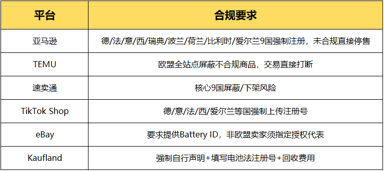 注意！欧盟电池法已全面生效，未合规卖家正面临批量下架与巨额罚款