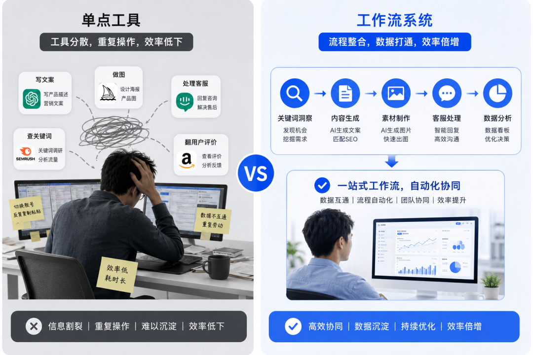 每天花3-4小时做重复劳动?98%的跨境卖家在用AI,但只有16%用对了 6 每天花3-4小时做重复劳动?98%的跨境卖家在用AI,但只有16%用对了