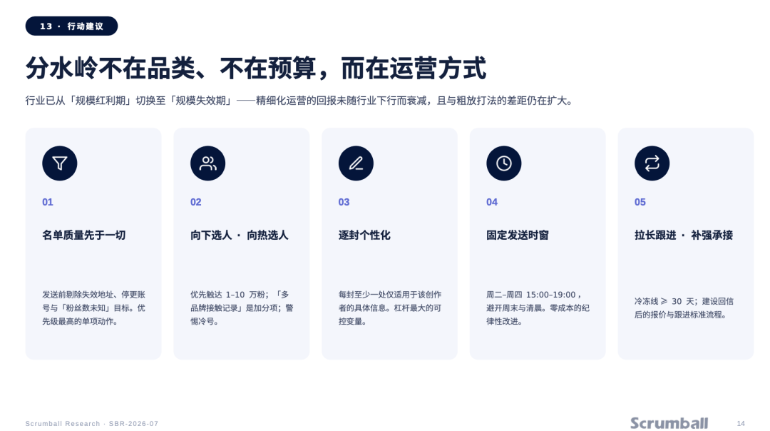 五年跟踪738万封邮件，出海网红开发信回复率暴跌70%后，这3个反常识规律能救命