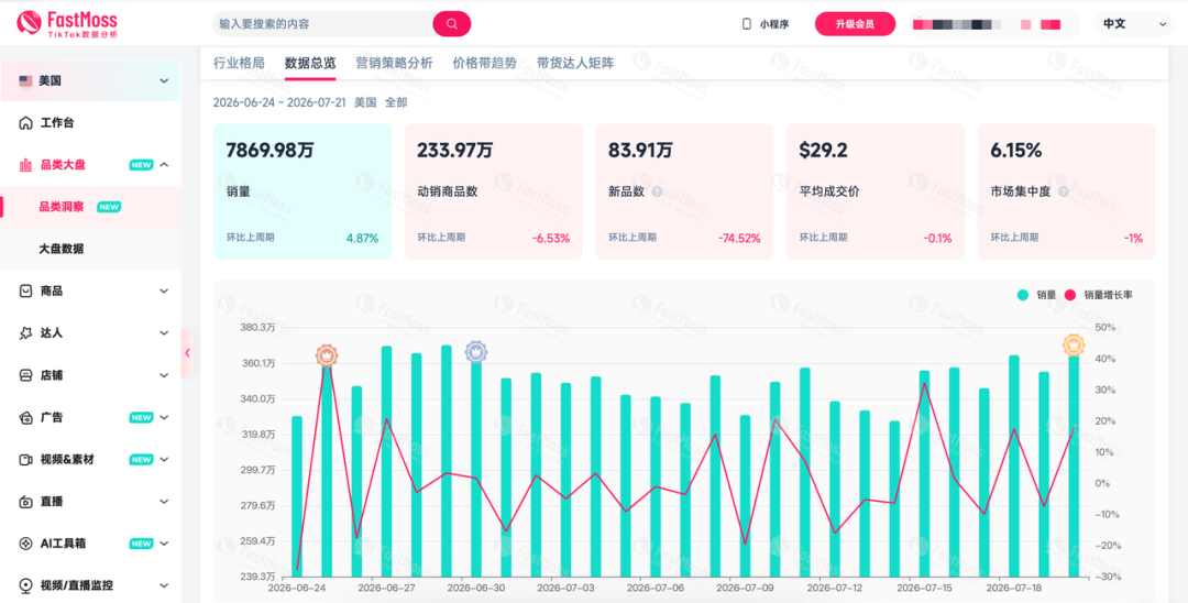 TikTok Shop 测试“代运营”，卖家还能只靠经验选品吗？