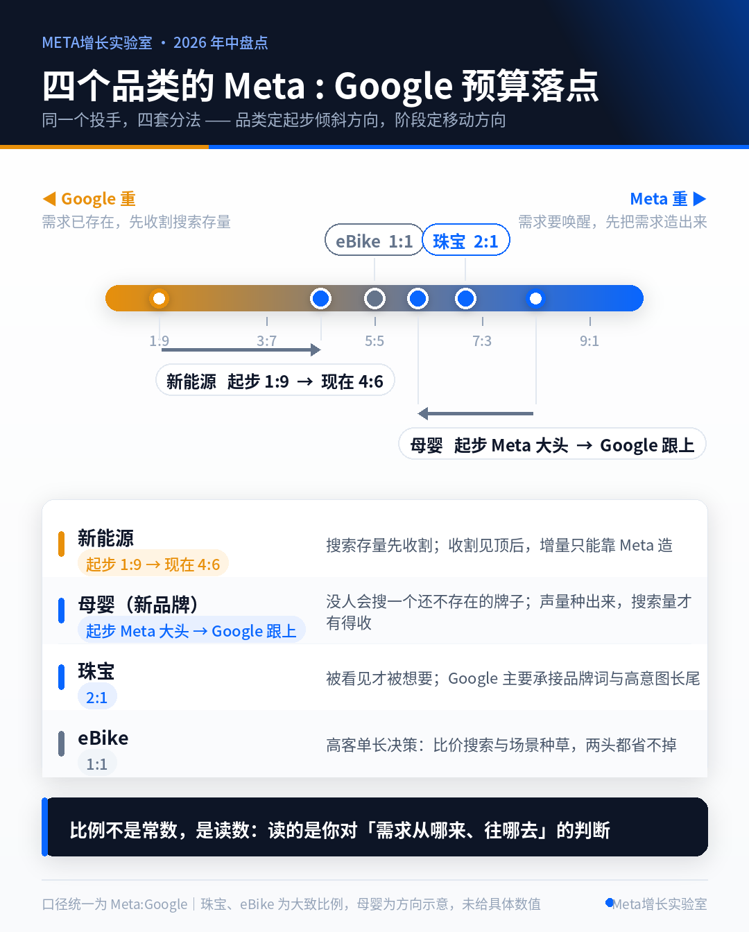 算法收走了执行，投手只剩三个旋钮｜2026年中盘点：Meta×Google双平台策略重构