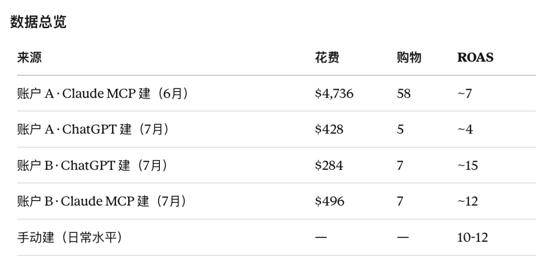 AI Agent + 跨境电商：我用它投了两个月 Facebook 广告
