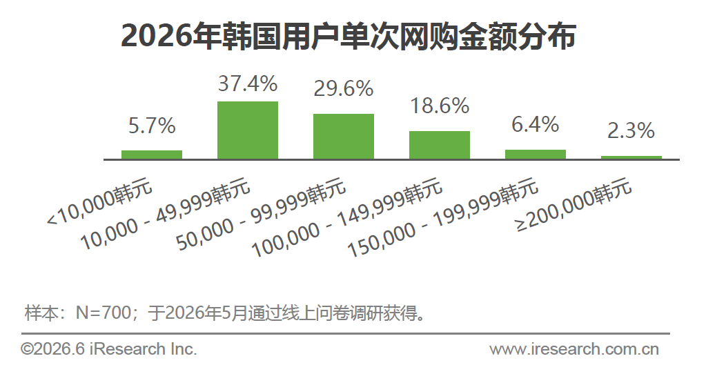 韩国跨境如何四两拨“千金”？低门槛、高复购的增长秘籍就藏在“轻小件”中！