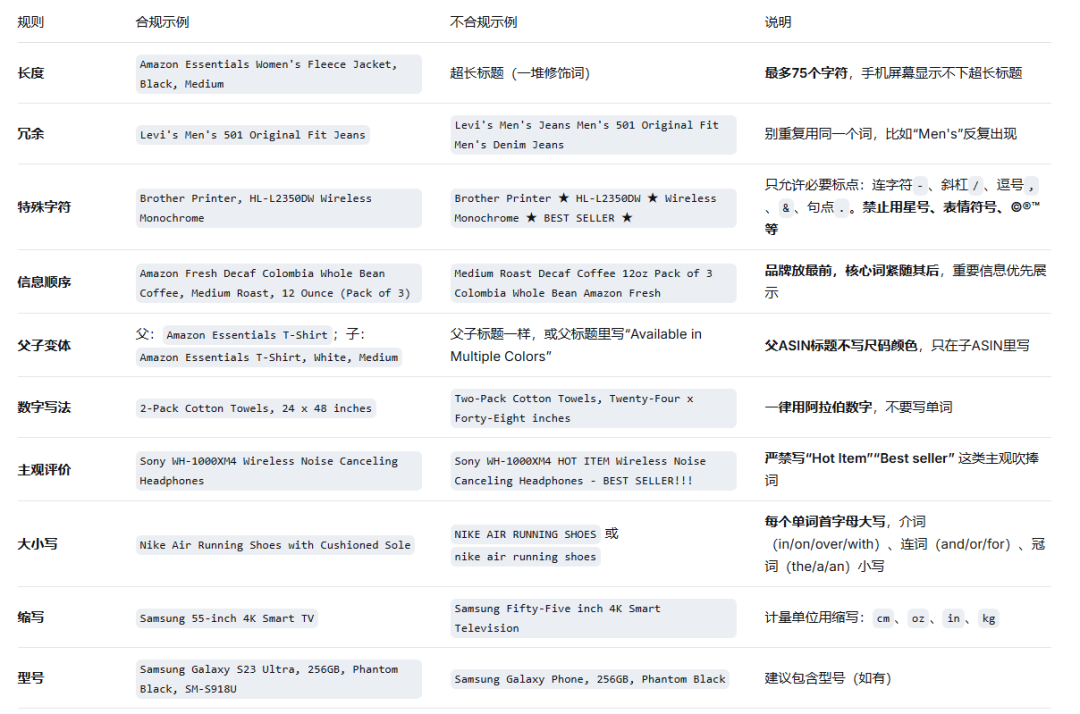 突发！亚马逊75字符新版标题已率先上线！